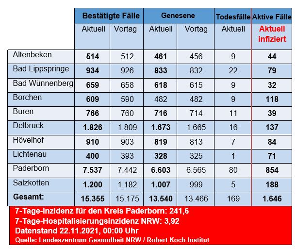 Grafiktabelle der bestätigten Fälle, der Todesfälle, der Genesenen und der aktiven Fälle eingeteilt in Städten und Gemeinden des Kreises Paderborn © Kreis Paderborn